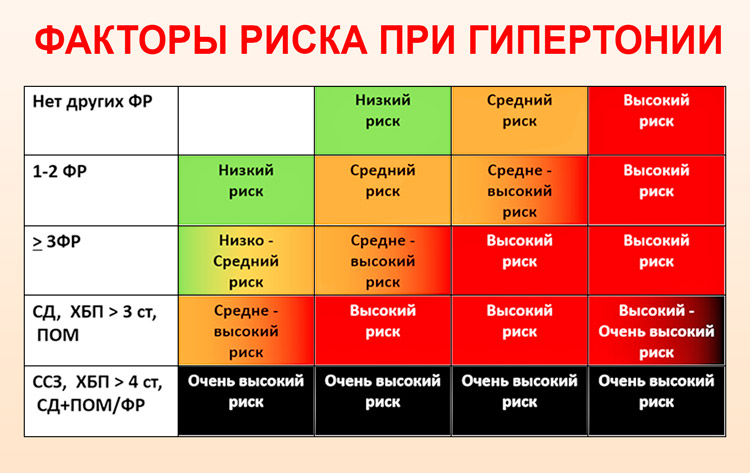 1 diagnózis 2 fokozat 2 kockázati hipertónia