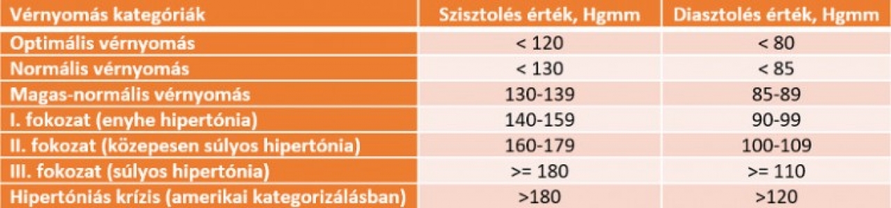 a magas vérnyomás értékeken van