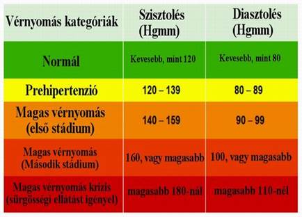 2 stádiumú magas vérnyomás hogyan kell kezelni nyomás hipertóniával mi