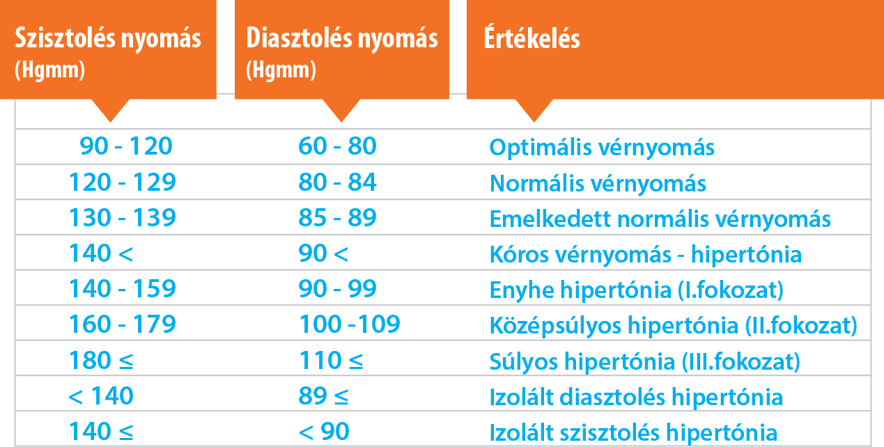 a magas vérnyomás nyomás pont a fül magas vérnyomásától