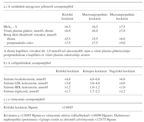 2-es típusú magas vérnyomás kezelése