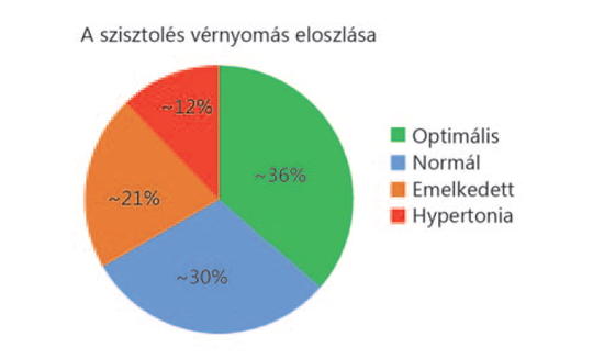 a magas vérnyomás mint szomatikus betegség