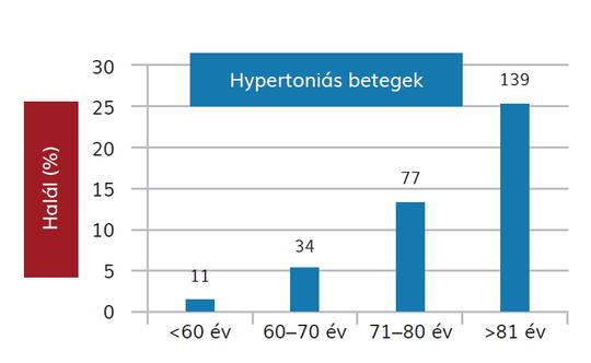 a magas vérnyomás mint szomatikus betegség