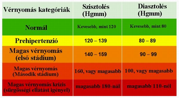 a magas vérnyomás értékeken van