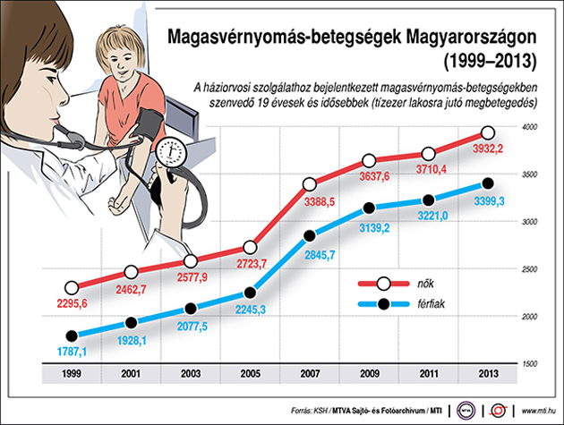 a magas vérnyomás és a magas vérnyomás egy és ugyanaz ASD 2 frakció magas vérnyomással