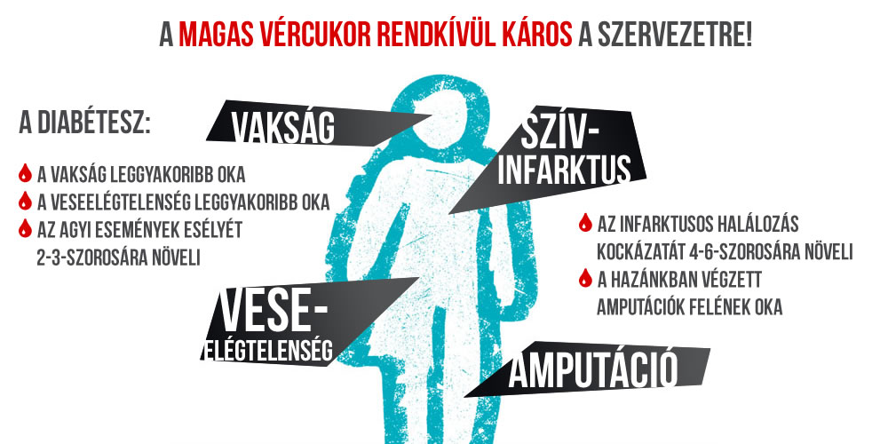 a magas vérnyomás cukorbetegséghez vezet