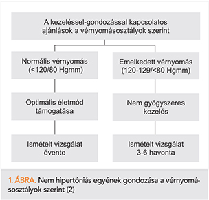 a hipertónia kezelésének új megközelítése